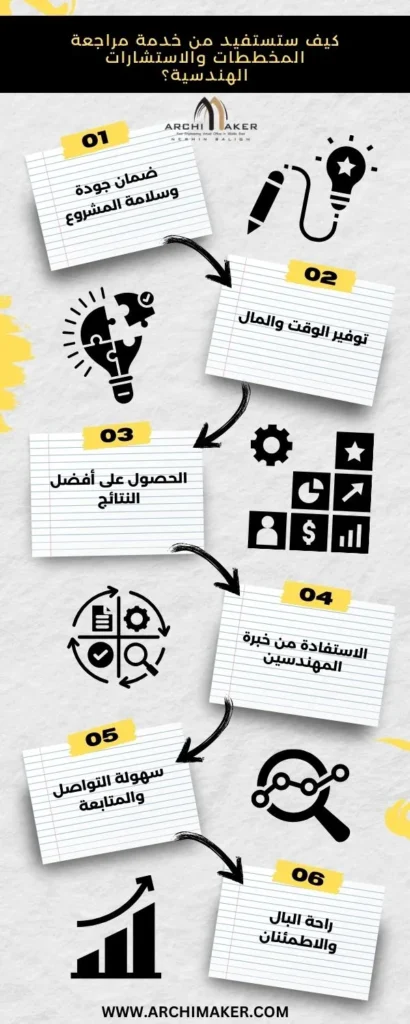 مراجعة المخططات والاستشارات الهندسية مراجعة المخططات والاستشارات الهندسية