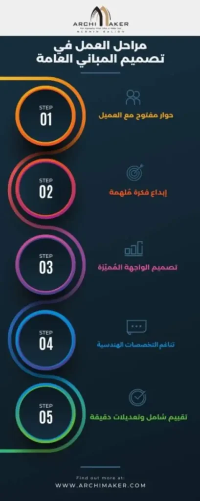 مراحل العمل في تصميم المباني العامة